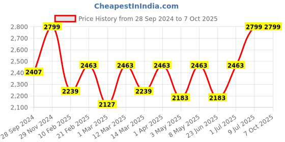 myntra.com Devansh White & Blue Textured Cluster Mosaic Glass Hanging Lamp devansh Price History Graph from 28 Sep 2024 to 7 Oct 2025