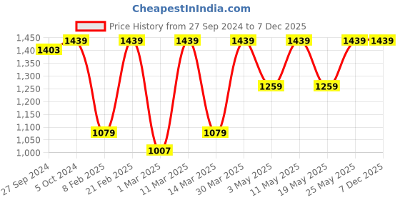 myntra.com Devansh White & Blue Textured Metal Traditional Wall Lamp devansh Price History Graph from 27 Sep 2024 to 7 Dec 2025