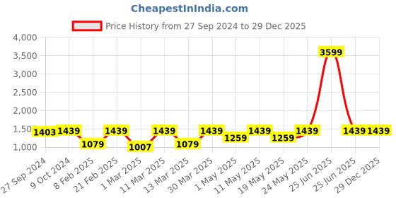 myntra.com Devansh White & Blue Textured Metal Traditional Wall Lamp devansh Price History Graph from 27 Sep 2024 to 29 Dec 2025