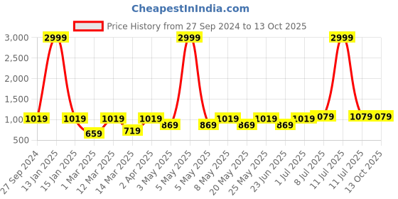 myntra.com Devansh White & Blue Textured Mosaic Glass Flush Mounted Lamp With Iron Base devansh Price History Graph from 27 Sep 2024 to 13 Oct 2025