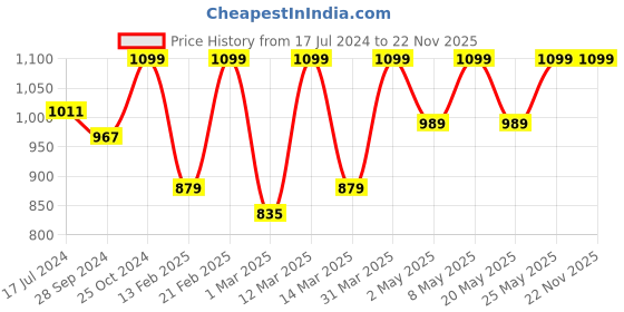 myntra.com Devansh White & Blue Textured Mosaic Glass Mounted Wall Lamp Steel Base devansh Price History Graph from 17 Jul 2024 to 22 Nov 2025