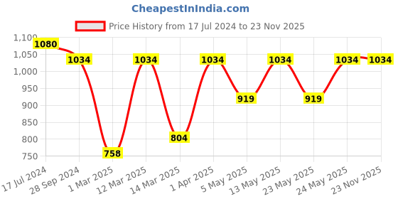 myntra.com Devansh White & Blue Textured Mosaic Glass Wallchiere devansh Price History Graph from 17 Jul 2024 to 22 Nov 2025