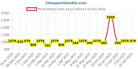 myntra.com Devansh White & Blue Textured Traditional Mosaic Glass Table Lamp devansh Price History Graph from 24 Jul 2024 to 14 Oct 2025