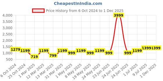 myntra.com Devansh White & Blue Textured Wood Traditional Abstract Shaped Shaped Wall Lamp devansh Price History Graph from 6 Oct 2024 to 1 Dec 2025