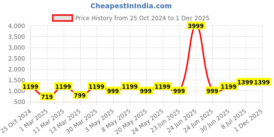 myntra.com Devansh White & Blue Textured Wood Traditional Abstract Shaped Shaped Wall Lamp devansh Price History Graph from 25 Oct 2024 to 30 Nov 2025