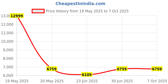 myntra.com Devansh White & Blue Traditional Ceiling Lamp devansh Price History Graph from 19 May 2025 to 6 Oct 2025