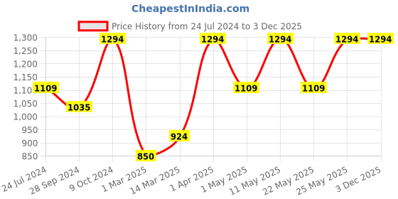 myntra.com Devansh White & Blue Wood Table Lamp With Cotton Shade devansh Price History Graph from 24 Jul 2024 to 2 Dec 2025