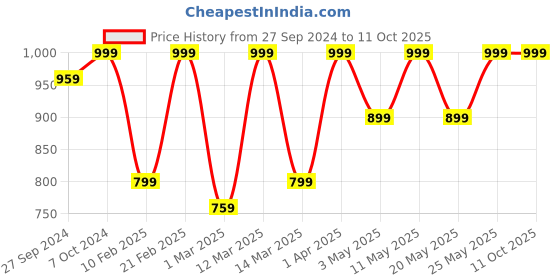 myntra.com Devansh White & Blue Wooden Frustum Table Lamp devansh Price History Graph from 27 Sep 2024 to 11 Oct 2025