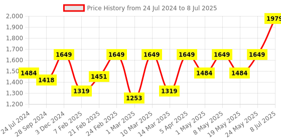 myntra.com Devansh White & Brown Colourblocked Traditional Bedside Standard Table Lamp with Shade devansh Price History Graph from 24 Jul 2024 to 8 Jul 2025