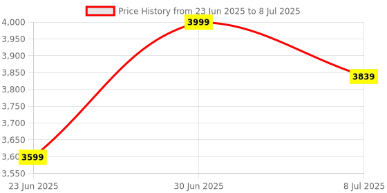 myntra.com Devansh White & Brown Conical Open Snake Wooden Floor Lamp devansh Price History Graph from 23 Jun 2025 to 8 Jul 2025