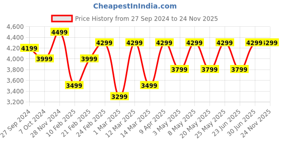 myntra.com Devansh White & Brown Cotton & Wooden Floor Lamp devansh Price History Graph from 27 Sep 2024 to 24 Nov 2025