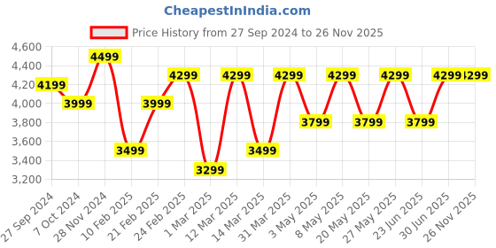 myntra.com Devansh White & Brown Cotton & Wooden Floor Lamp devansh Price History Graph from 27 Sep 2024 to 24 Nov 2025