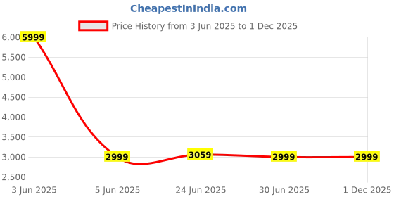 myntra.com Devansh White & Brown Cylinder Floor Lamps devansh Price History Graph from 3 Jun 2025 to 1 Dec 2025