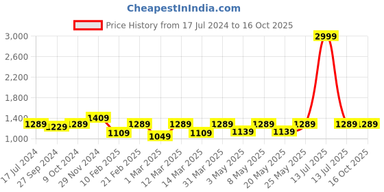myntra.com Devansh White & Brown Cylinder Shaped Contemporary Cotton Shade Table Lamp devansh Price History Graph from 17 Jul 2024 to 16 Oct 2025