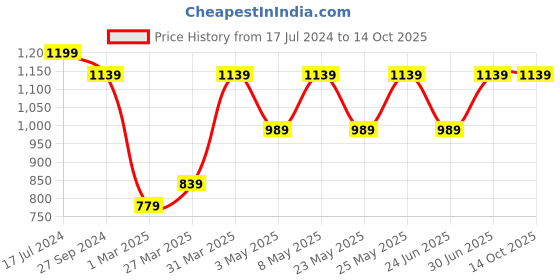 myntra.com Devansh White & Brown Cylinder Shaped Traditional Cotton Shade Table Lamp devansh Price History Graph from 17 Jul 2024 to 14 Oct 2025