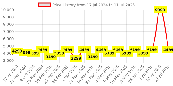 myntra.com Devansh White & Brown Fabric Traditional Floor Lamp with Shade devansh Price History Graph from 17 Jul 2024 to 11 Jul 2025