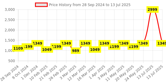 myntra.com Devansh White & Brown Jute Table Lamp With Wood Base devansh Price History Graph from 28 Sep 2024 to 13 Jul 2025