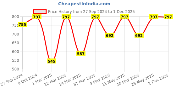 myntra.com Devansh White & Brown Mosaic Glass Hanging Lamp devansh Price History Graph from 27 Sep 2024 to 1 Dec 2025