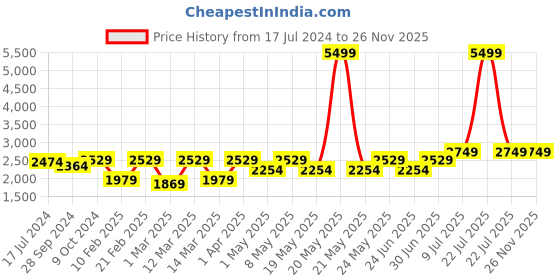 myntra.com Devansh White & Brown Mosaic Glass Hanging Lamp devansh Price History Graph from 17 Jul 2024 to 25 Nov 2025