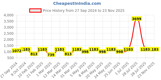 myntra.com Devansh White & Brown Printed Cotton Table Lamp With Wood Natural Base devansh Price History Graph from 27 Sep 2024 to 22 Nov 2025