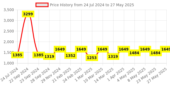 myntra.com Devansh White & Brown Printed Traditional Table Lamp with Shade devansh Price History Graph from 24 Jul 2024 to 27 May 2025
