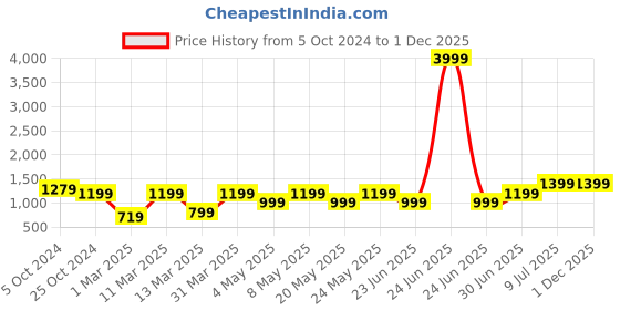 myntra.com Devansh White & Brown Printed Wood Traditional Cylinder Shaped Wall Lamp devansh Price History Graph from 5 Oct 2024 to 30 Nov 2025