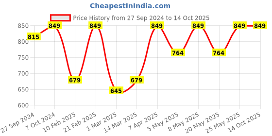 myntra.com Devansh White & Brown Printed Wooden Square Table Lamp With Mosaic Glass devansh Price History Graph from 27 Sep 2024 to 14 Oct 2025