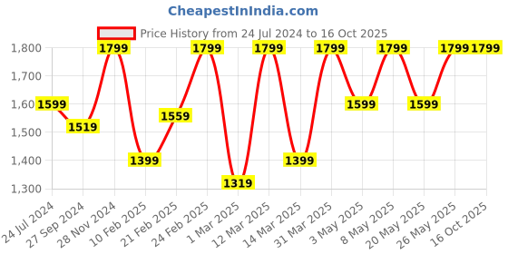 myntra.com Devansh White & Brown Printed Wooden Traditional Frustum Table Lamp devansh Price History Graph from 24 Jul 2024 to 15 Oct 2025