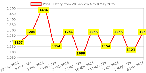 myntra.com Devansh White & Brown Solid Traditional Bedside Standard Lamp devansh Price History Graph from 28 Sep 2024 to 8 May 2025