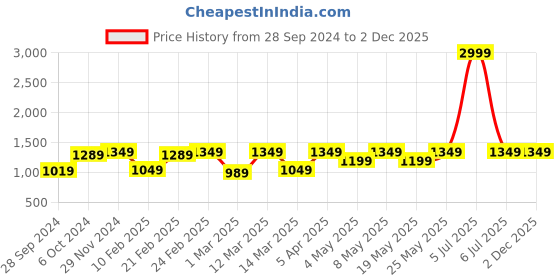 myntra.com Devansh White & Brown Table Lamp With Brushed Wooden Base devansh Price History Graph from 28 Sep 2024 to 2 Dec 2025