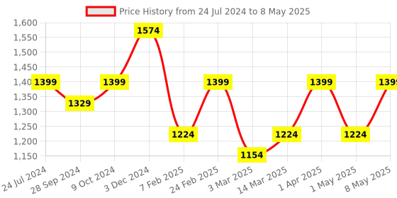 myntra.com Devansh White & Brown Table Lamp with Shade devansh Price History Graph from 24 Jul 2024 to 8 May 2025