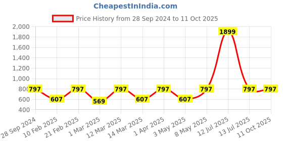 myntra.com Devansh White & Brown Textured Glass Wall Mounted Lamp devansh Price History Graph from 28 Sep 2024 to 10 Oct 2025