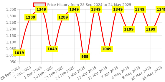 myntra.com Devansh White & Brown Textured Table Lamps devansh Price History Graph from 28 Sep 2024 to 24 May 2025