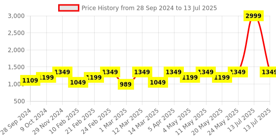 myntra.com Devansh White & Brown Textured Table Lamps With Shade devansh Price History Graph from 28 Sep 2024 to 13 Jul 2025