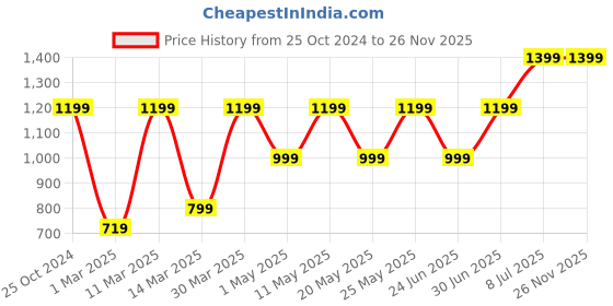 myntra.com Devansh White & Brown Textured Wood Traditional Abstract Shaped Shaped Wall Lamp devansh Price History Graph from 25 Oct 2024 to 24 Nov 2025