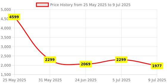 myntra.com Devansh White and Brown Textured Wooden Frusturical Shaped Table Lamp devansh Price History Graph from 25 May 2025 to 9 Jul 2025