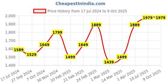myntra.com Devansh White & Brown Textured Wooden Table Lamp With Cotton Shade devansh Price History Graph from 17 Jul 2024 to 8 Oct 2025