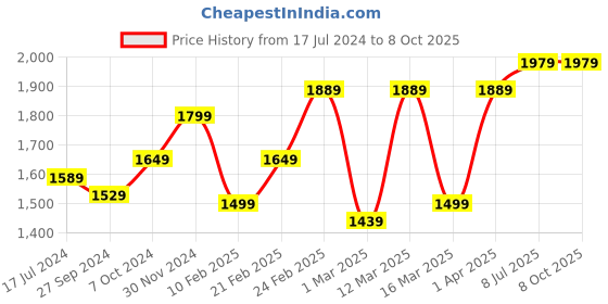 myntra.com Devansh White & Brown Textured Wooden Table Lamp With Cotton Shade devansh Price History Graph from 17 Jul 2024 to 8 Oct 2025