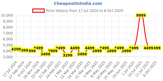 myntra.com Devansh White & Brown Traditional Floor Lamp With Jute Cylindrical Shade devansh Price History Graph from 17 Jul 2024 to 7 Oct 2025