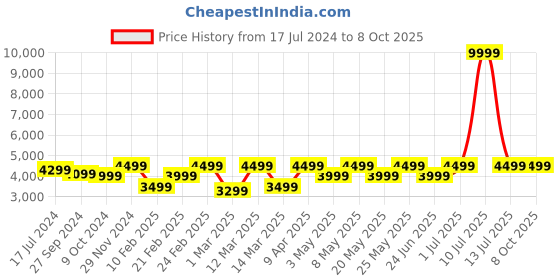 myntra.com Devansh White & Brown Traditional Floor Lamp With Jute Cylindrical Shade devansh Price History Graph from 17 Jul 2024 to 7 Oct 2025