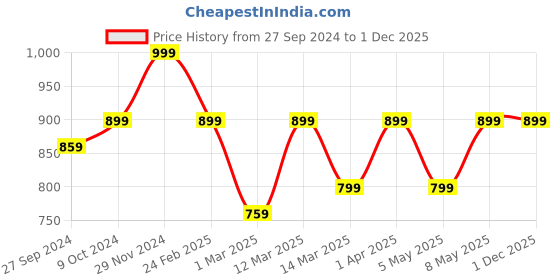 myntra.com Devansh White & Brown Wooden Contemporary Table Lamp devansh Price History Graph from 27 Sep 2024 to 30 Nov 2025