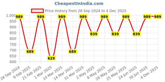 myntra.com Devansh White & Brown Wooden Cylinder Shaped Wall Lamp devansh Price History Graph from 28 Sep 2024 to 4 Dec 2025