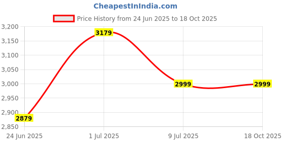 myntra.com Devansh White & Brown Wooden Cylindrical Shaped FloorLampsWithShade devansh Price History Graph from 24 Jun 2025 to 17 Oct 2025