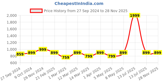 myntra.com Devansh White & Brown Wooden Printed Contemporary Table Lamp devansh Price History Graph from 27 Sep 2024 to 28 Nov 2025