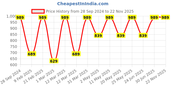 myntra.com Devansh White & Brown Wooden Printed Cylinder Shaped Wall Lamp devansh Price History Graph from 28 Sep 2024 to 22 Nov 2025