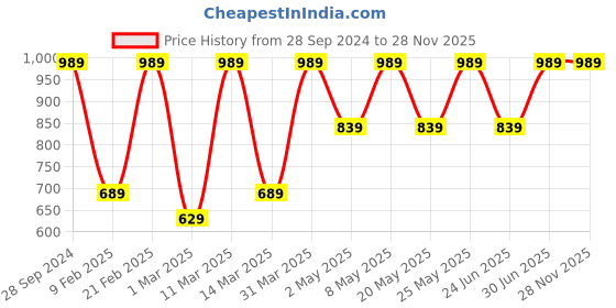 myntra.com Devansh White & Brown Wooden PrintedCylinder Shaped Wall Lamp devansh Price History Graph from 28 Sep 2024 to 27 Nov 2025