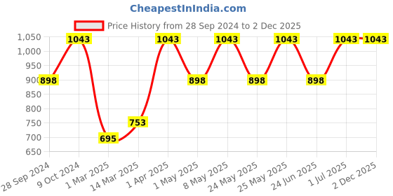 myntra.com Devansh White & Brown Wooden Table Lamp with Jute Shade devansh Price History Graph from 28 Sep 2024 to 2 Dec 2025