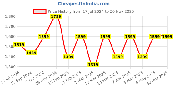 myntra.com Devansh White & Brown Wooden Table Lamps devansh Price History Graph from 17 Jul 2024 to 30 Nov 2025