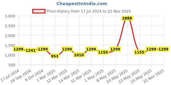 myntra.com Devansh White & Copper-Toned Lantern Hanging Lamp devansh Price History Graph from 17 Jul 2024 to 22 Nov 2025
