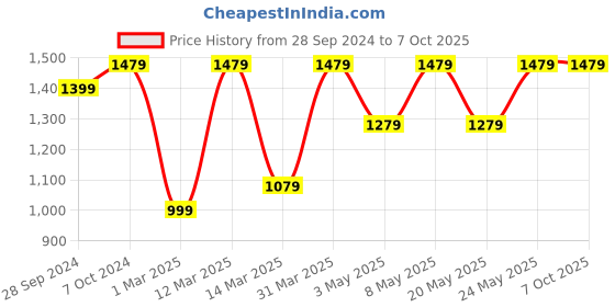 myntra.com Devansh White & Gold-coloured Mosaic Design Traditional Wallchiere Lamp devansh Price History Graph from 28 Sep 2024 to 6 Oct 2025